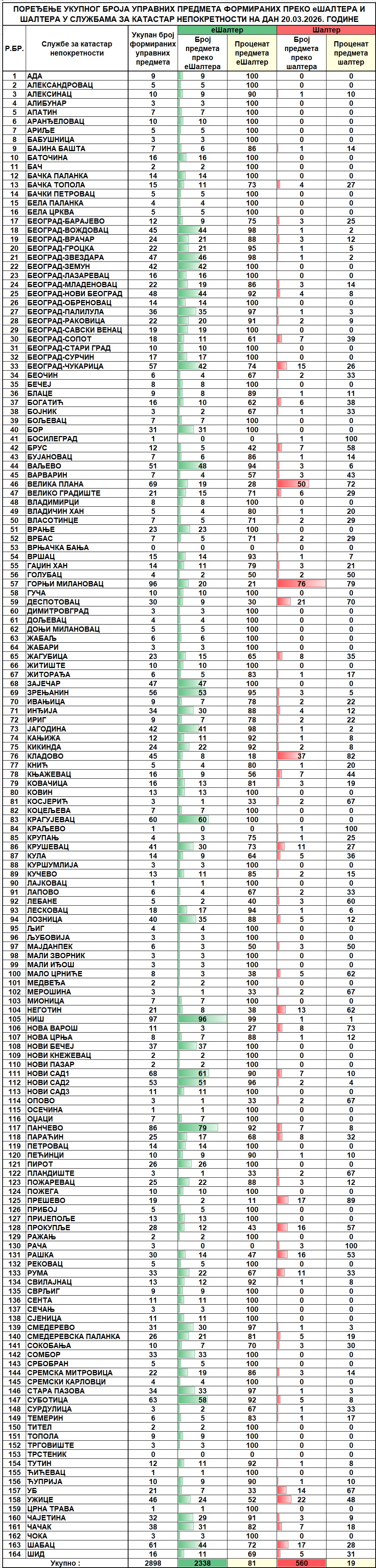 /content/images/stranice/statistika/2026/03/Dnevni izveštaj na dan 20.03.2026.jpg